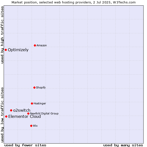 Market position of o2switch vs. Elementor Cloud vs. Optimizely