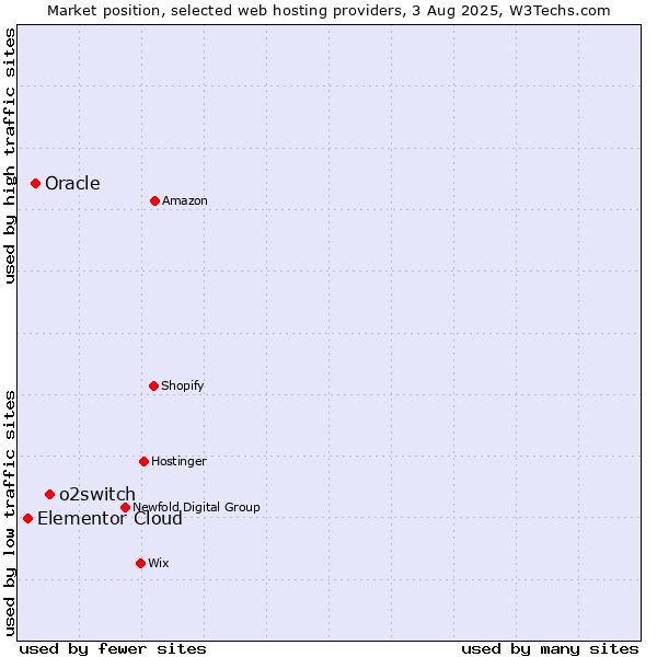 Market position of o2switch vs. Oracle vs. Elementor Cloud