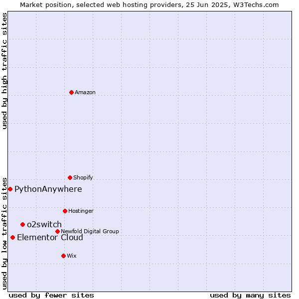 Market position of o2switch vs. Elementor Cloud vs. PythonAnywhere
