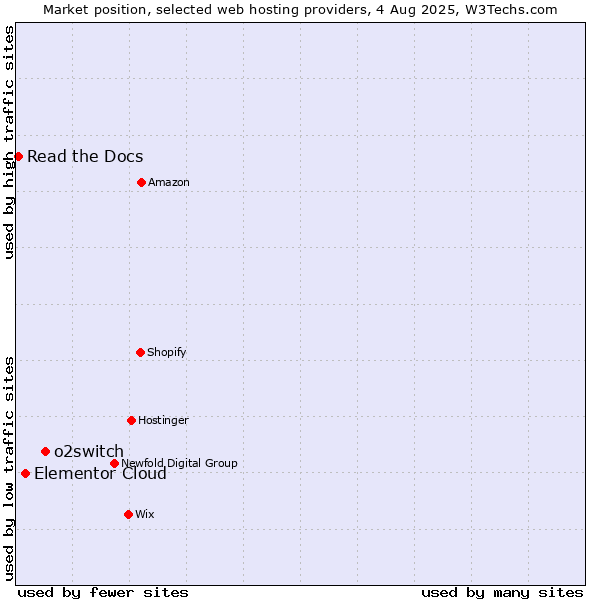 Market position of o2switch vs. Elementor Cloud vs. Read the Docs