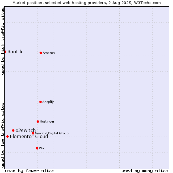 Market position of o2switch vs. Elementor Cloud vs. Root.lu