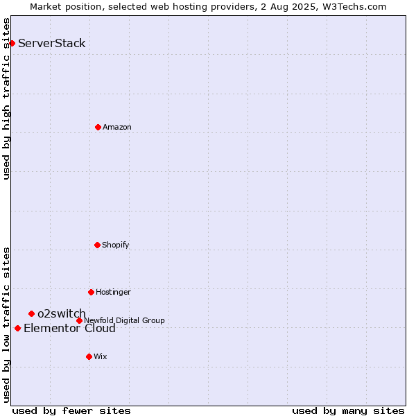 Market position of o2switch vs. Elementor Cloud vs. ServerStack