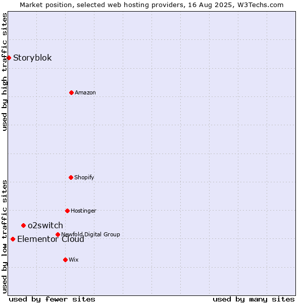 Market position of o2switch vs. Elementor Cloud vs. Storyblok