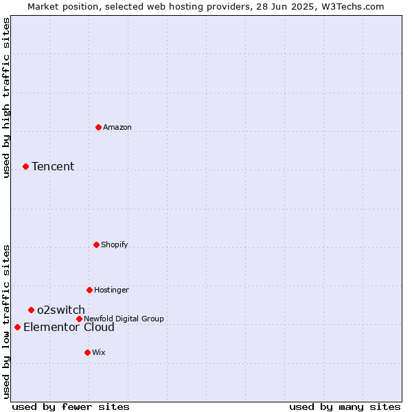 Market position of o2switch vs. Tencent vs. Elementor Cloud