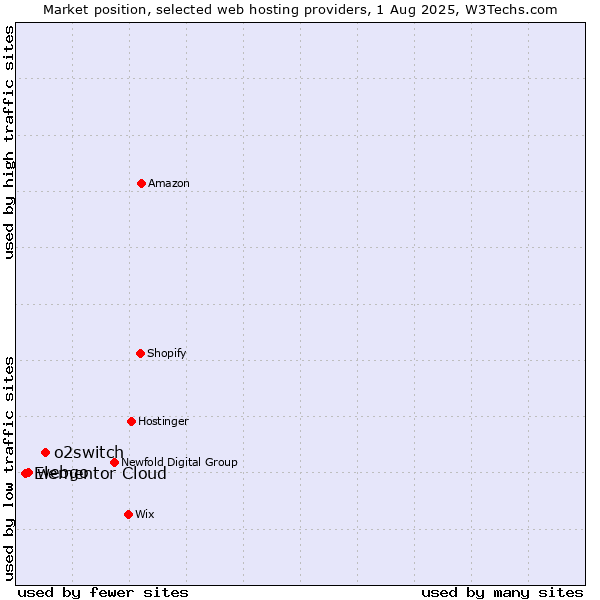 Market position of o2switch vs. webgo vs. Elementor Cloud