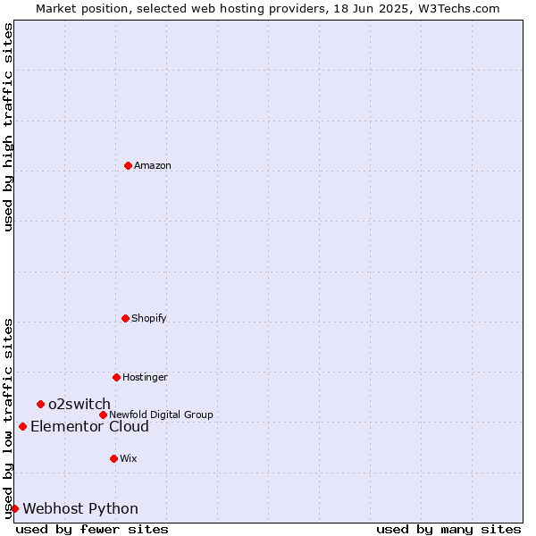 Market position of o2switch vs. Elementor Cloud vs. Webhost Python