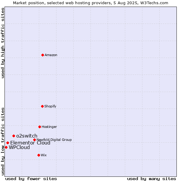 Market position of o2switch vs. Elementor Cloud vs. WPCloud
