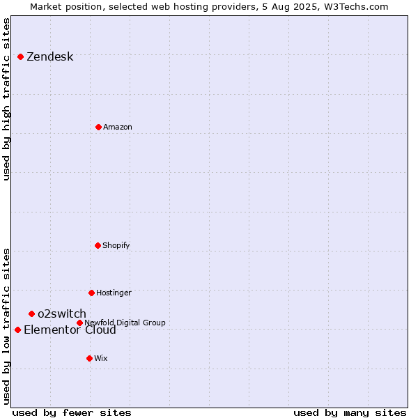 Market position of o2switch vs. Zendesk vs. Elementor Cloud