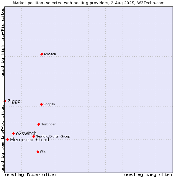 Market position of o2switch vs. Elementor Cloud vs. Ziggo