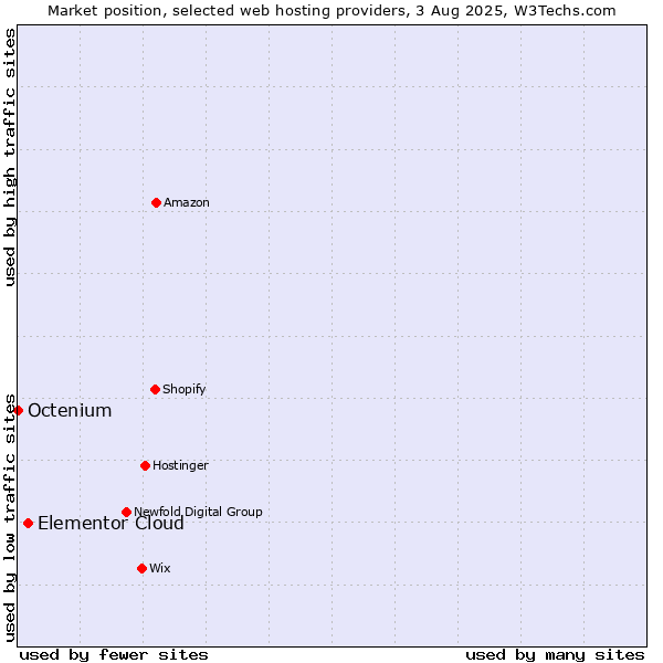 Market position of Elementor Cloud vs. Octenium