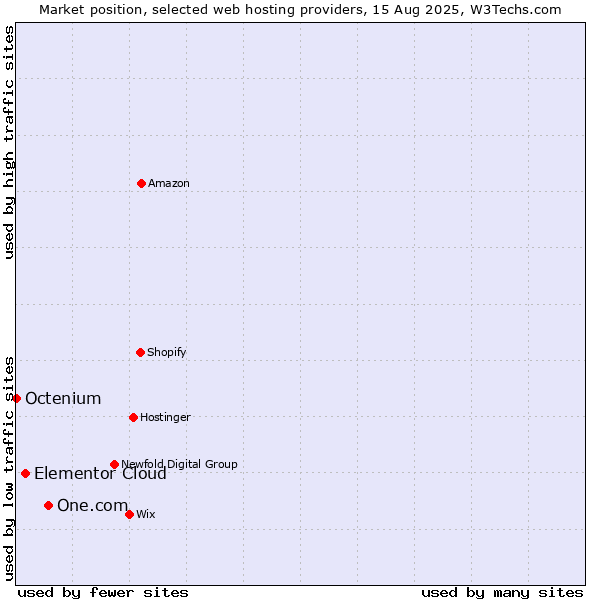 Market position of One.com vs. Elementor Cloud vs. Octenium