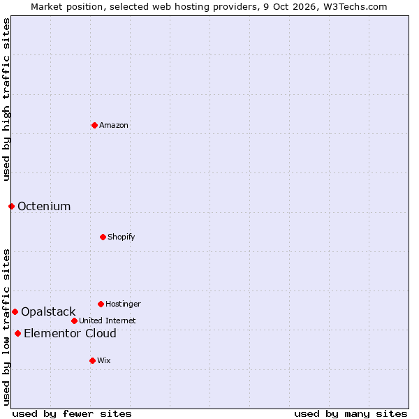 Market position of Elementor Cloud vs. Opalstack vs. Octenium