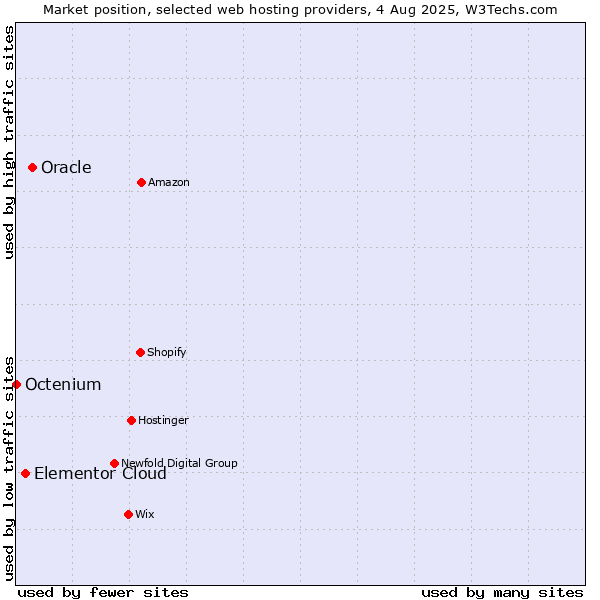 Market position of Oracle vs. Elementor Cloud vs. Octenium