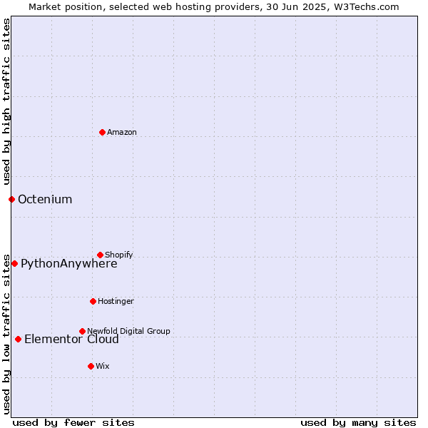 Market position of Elementor Cloud vs. PythonAnywhere vs. Octenium