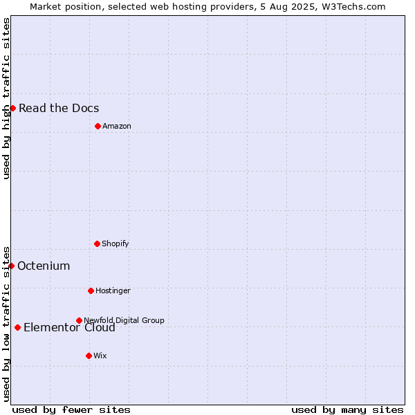 Market position of Elementor Cloud vs. Read the Docs vs. Octenium