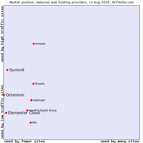 Market position of Summit vs. Elementor Cloud vs. Octenium
