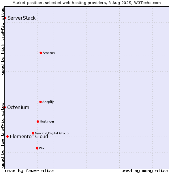 Market position of Elementor Cloud vs. ServerStack vs. Octenium