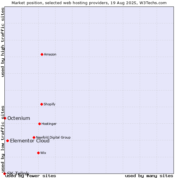 Market position of Elementor Cloud vs. Octenium vs. SK Telink