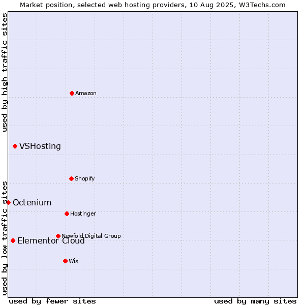Market position of VSHosting vs. Elementor Cloud vs. Octenium