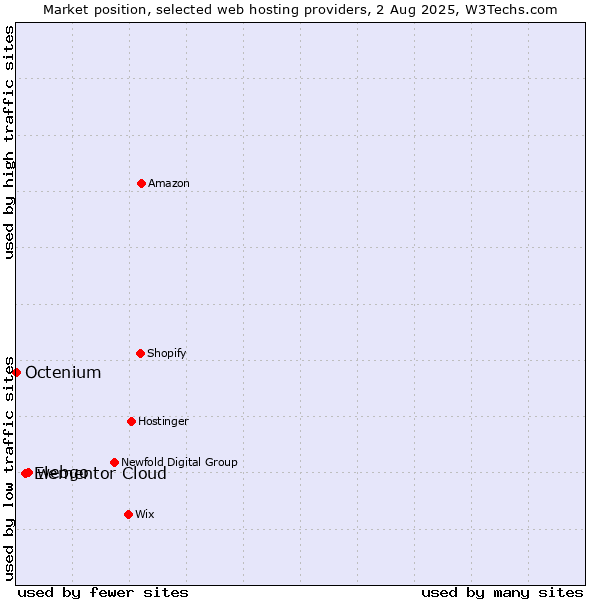 Market position of webgo vs. Elementor Cloud vs. Octenium