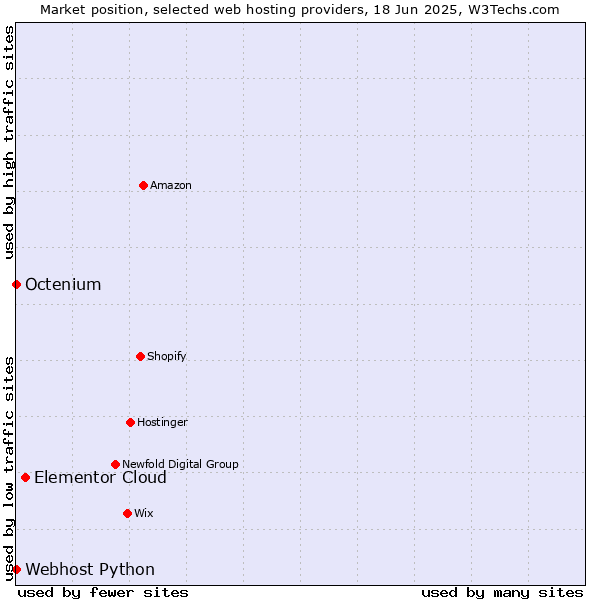 Market position of Elementor Cloud vs. Octenium vs. Webhost Python