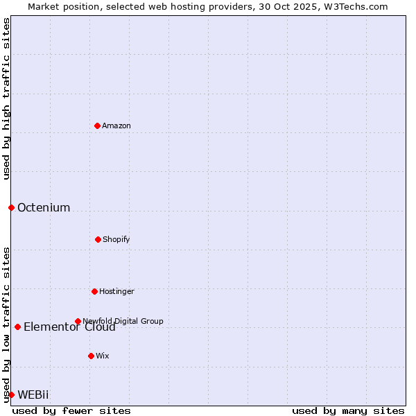 Market position of Elementor Cloud vs. Octenium vs. WEBii