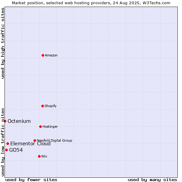 Market position of Elementor Cloud vs. GO54 vs. Octenium
