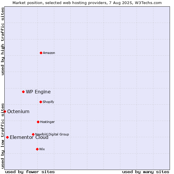 Market position of WP Engine vs. Elementor Cloud vs. Octenium