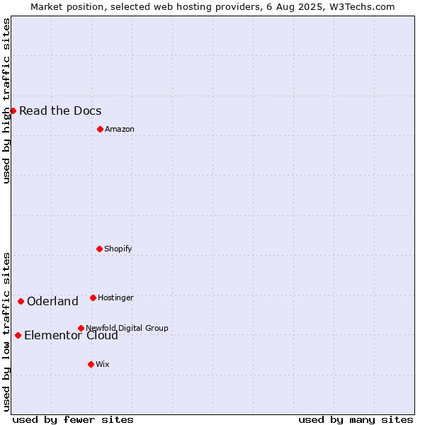 Market position of Oderland vs. Elementor Cloud vs. Read the Docs