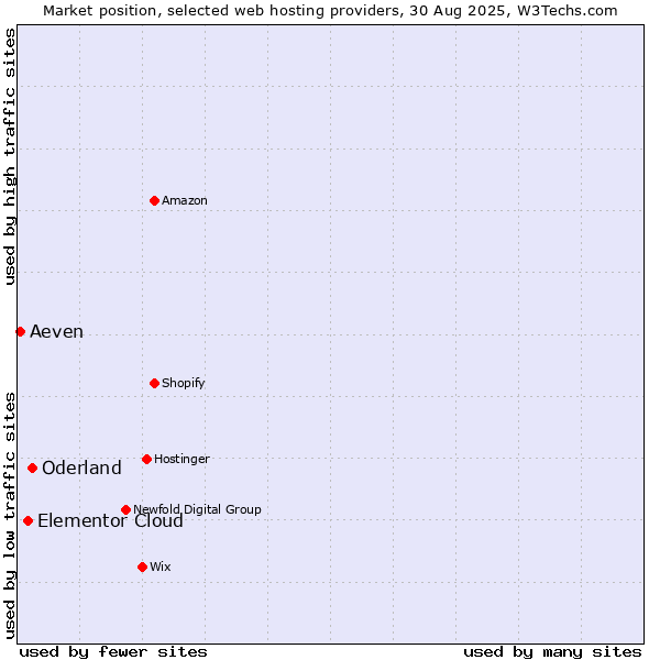 Market position of Oderland vs. Elementor Cloud vs. Aeven