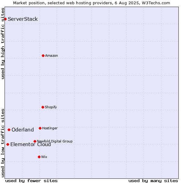 Market position of Oderland vs. Elementor Cloud vs. ServerStack