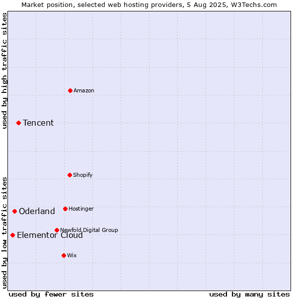 Market position of Tencent vs. Oderland vs. Elementor Cloud