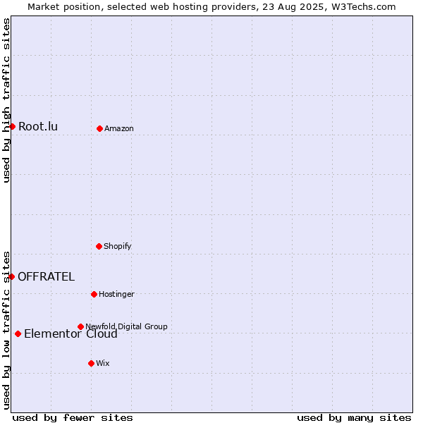 Market position of Elementor Cloud vs. Root.lu vs. OFFRATEL
