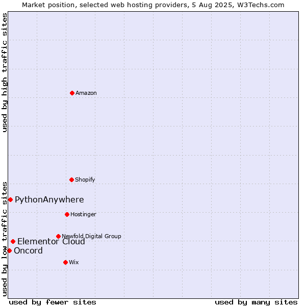 Market position of Elementor Cloud vs. PythonAnywhere vs. Oncord