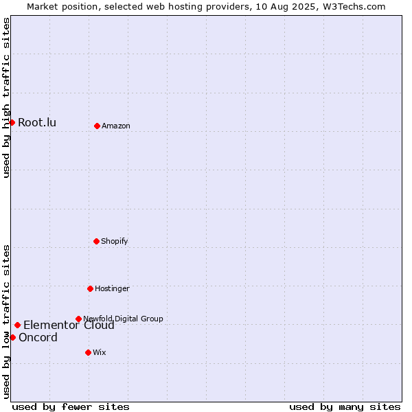 Market position of Elementor Cloud vs. Oncord vs. Root.lu