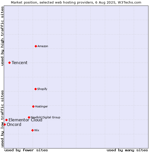 Market position of Tencent vs. Elementor Cloud vs. Oncord