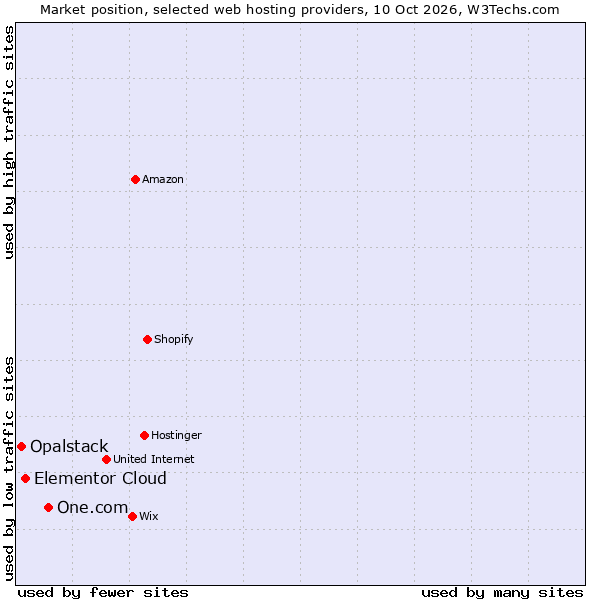 Market position of One.com vs. Elementor Cloud vs. Opalstack