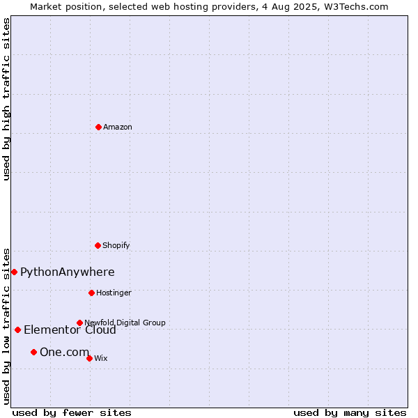 Market position of One.com vs. Elementor Cloud vs. PythonAnywhere