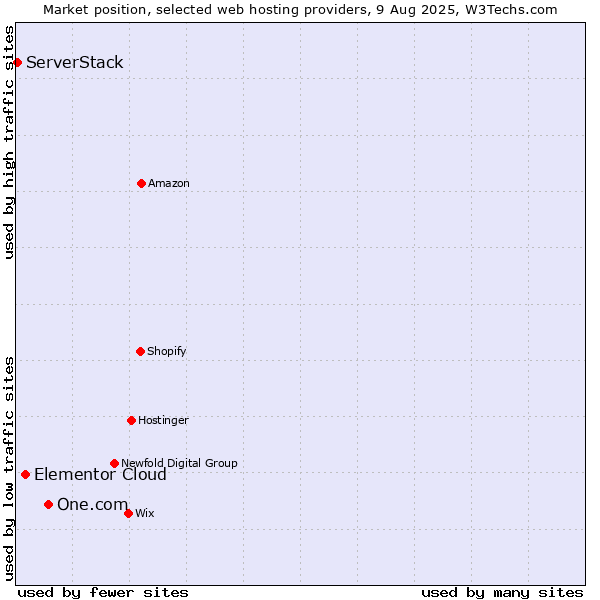 Market position of One.com vs. Elementor Cloud vs. ServerStack