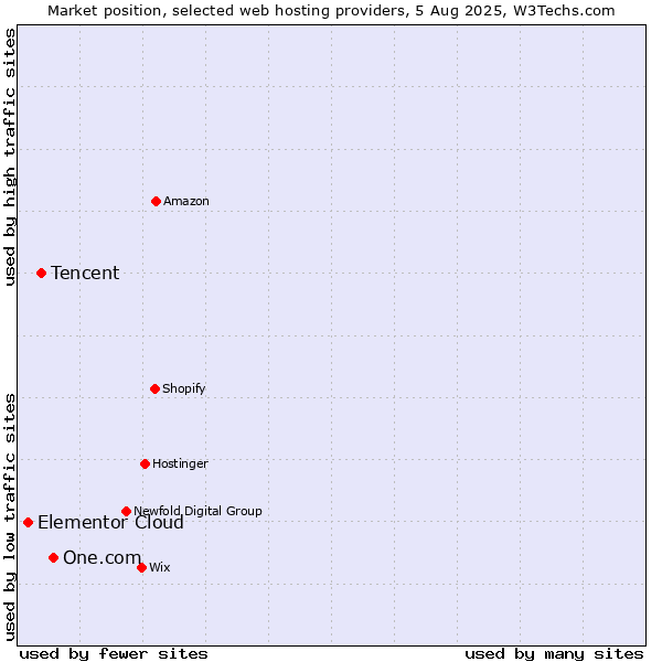Market position of One.com vs. Tencent vs. Elementor Cloud