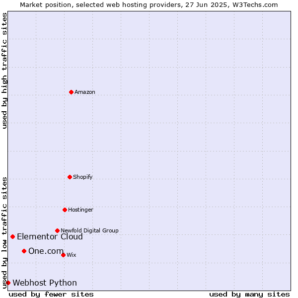 Market position of One.com vs. Elementor Cloud vs. Webhost Python