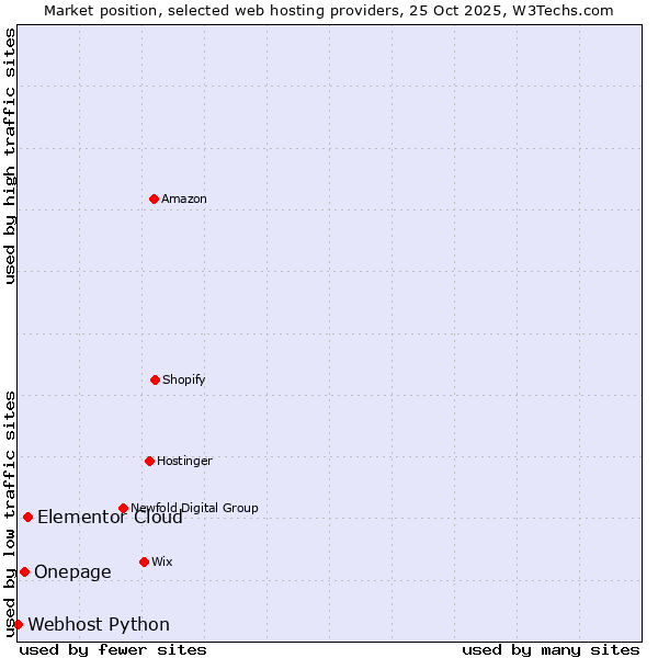Market position of Elementor Cloud vs. Onepage vs. Webhost Python