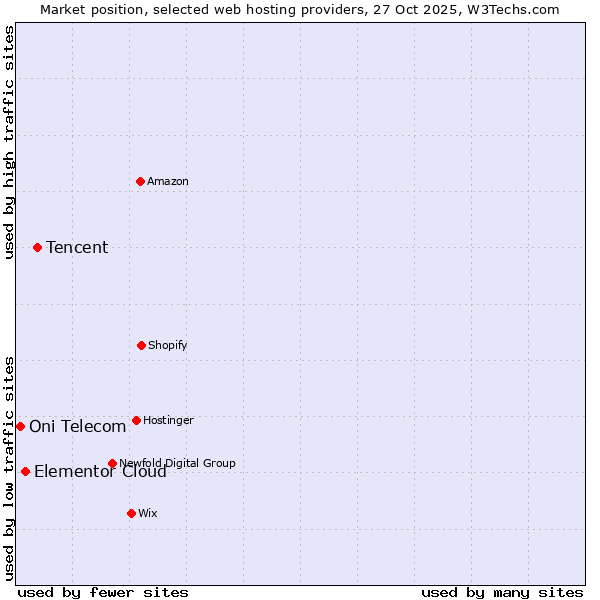 Market position of Tencent vs. Elementor Cloud vs. Oni Telecom