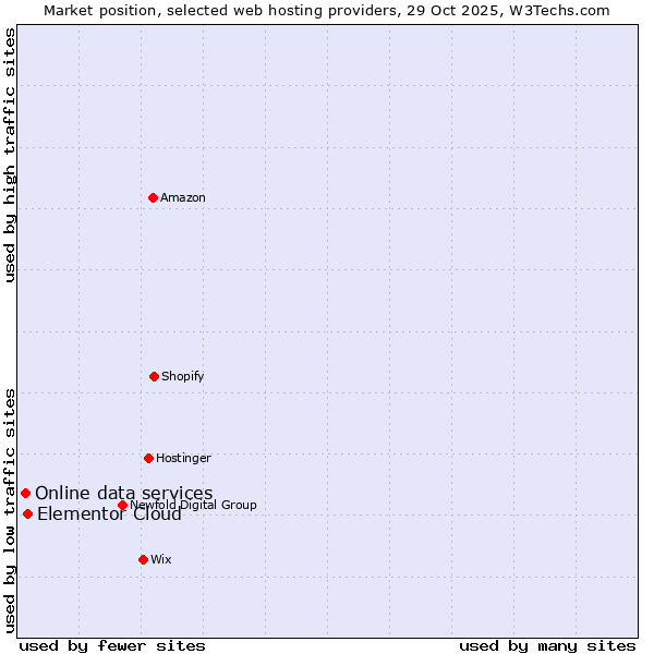 Market position of Elementor Cloud vs. Online data services