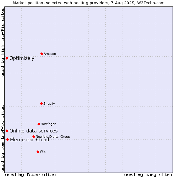 Market position of Elementor Cloud vs. Optimizely vs. Online data services