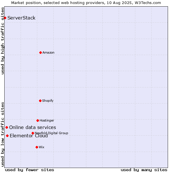 Market position of Elementor Cloud vs. Online data services vs. ServerStack