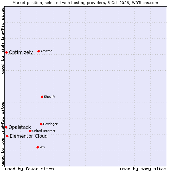 Market position of Elementor Cloud vs. Optimizely vs. Opalstack