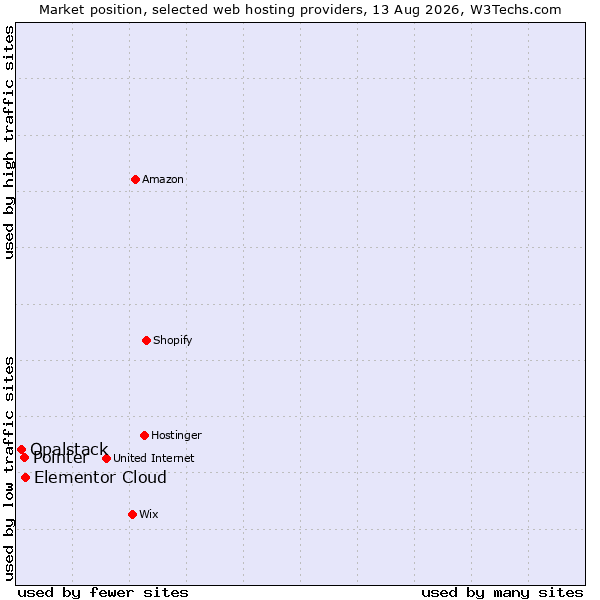 Market position of Elementor Cloud vs. Pointer vs. Opalstack