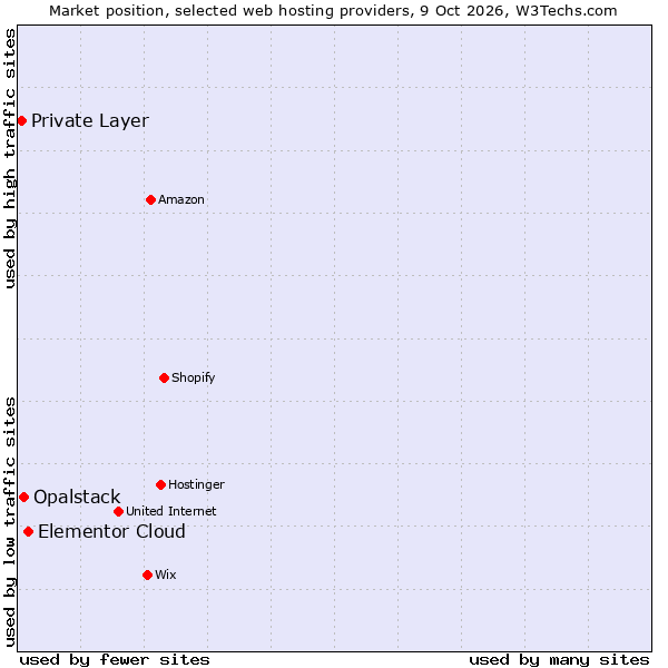 Market position of Elementor Cloud vs. Opalstack vs. Private Layer