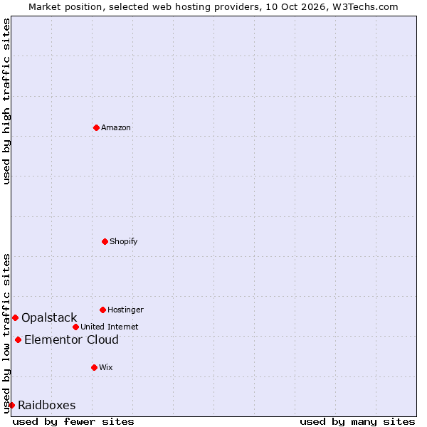 Market position of Elementor Cloud vs. Opalstack vs. Raidboxes